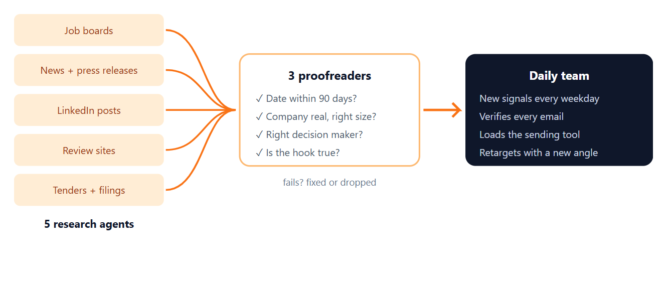 The AI prospecting team: 5 research agents, 3 proofreaders and a daily team