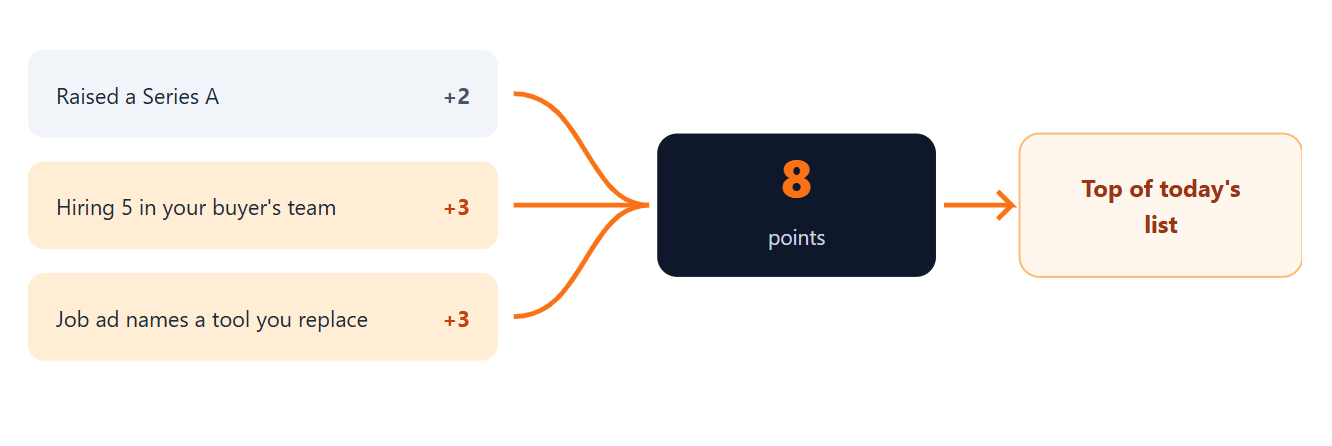 Stacking buying signals: a Series A, five hires in the buyer team and a job ad naming a tool you replace score 8 points